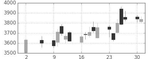 東京海上の日足チャート(2016年5月)