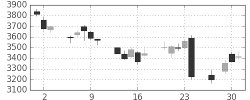 東京海上の日足チャート(2016年6月)
