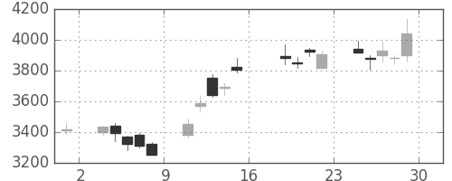 東京海上の日足チャート(2016年7月)