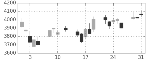 東京海上の日足チャート(2016年8月)