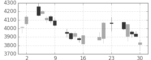 東京海上の日足チャート(2016年9月)