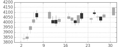 東京海上の日足チャート(2016年10月)