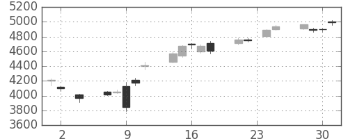 東京海上の日足チャート(2016年11月)