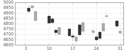 東京海上の日足チャート(2017年1月)