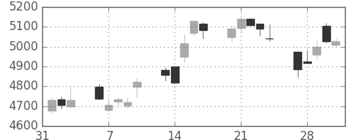 東京海上の日足チャート(2017年2月)