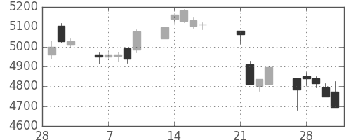東京海上の日足チャート(2017年3月)