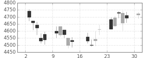 東京海上の日足チャート(2017年4月)