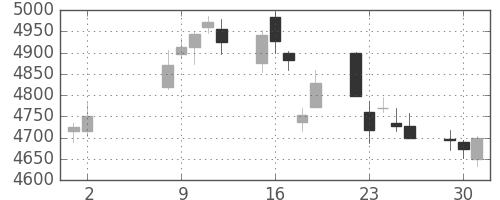 東京海上の日足チャート(2017年5月)