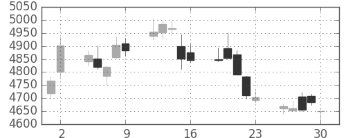 東京海上の日足チャート(2017年6月)