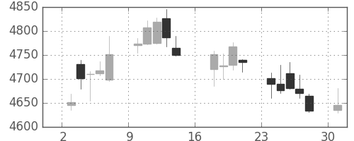 東京海上の日足チャート(2017年7月)