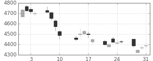 東京海上の日足チャート(2017年8月)