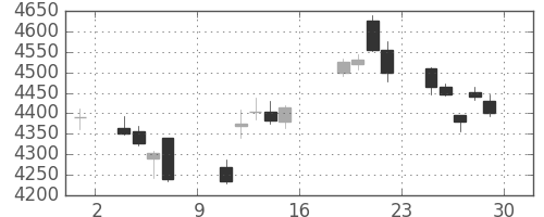 東京海上の日足チャート(2017年9月)