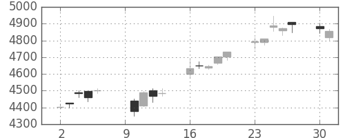 東京海上の日足チャート(2017年10月)