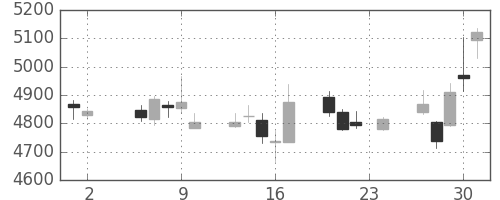 東京海上の日足チャート(2017年11月)