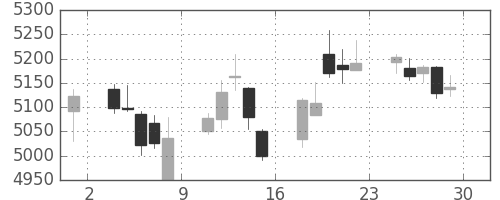東京海上の日足チャート(2017年12月)