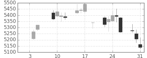 東京海上の日足チャート(2018年1月)