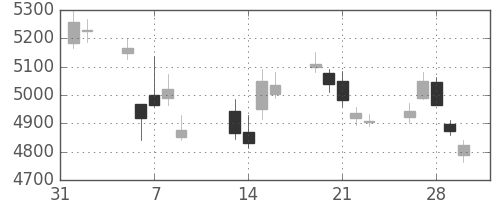 東京海上の日足チャート(2018年2月)