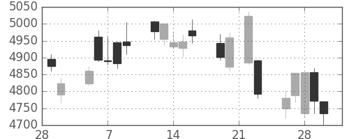 東京海上の日足チャート(2018年3月)