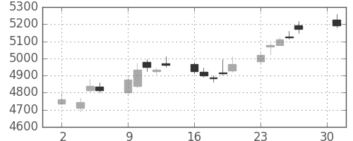 東京海上の日足チャート(2018年4月)