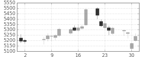 東京海上の日足チャート(2018年5月)