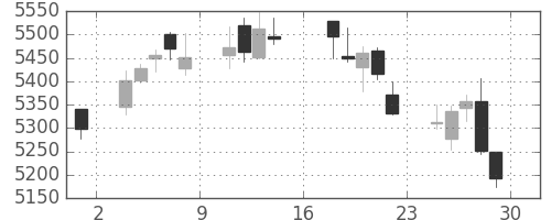 東京海上の日足チャート(2018年6月)