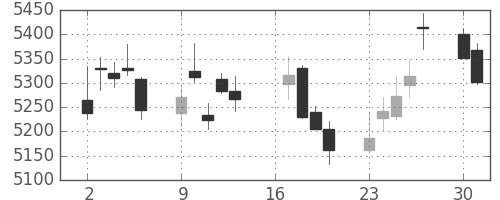 東京海上の日足チャート(2018年7月)