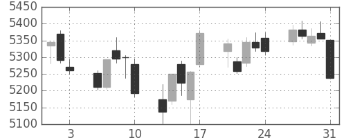 東京海上の日足チャート(2018年8月)