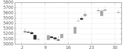 東京海上の日足チャート(2018年9月)