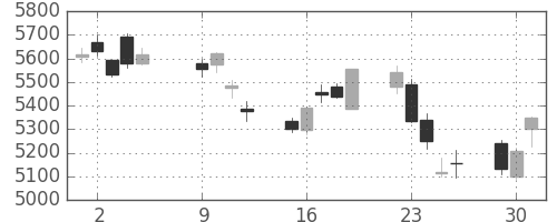 東京海上の日足チャート(2018年10月)