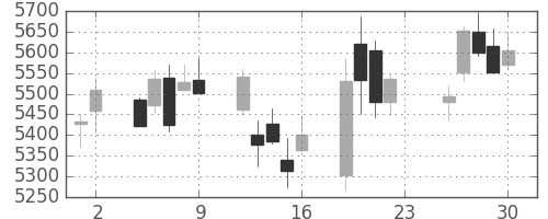 東京海上の日足チャート(2018年11月)