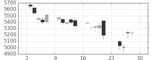 東京海上の日足チャート(2018年12月)