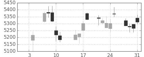 東京海上の日足チャート(2019年1月)