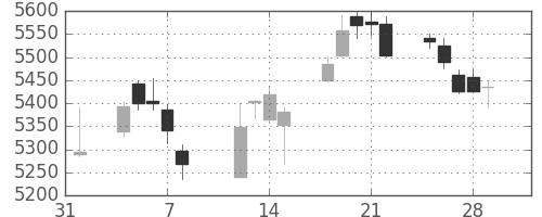東京海上の日足チャート(2019年2月)