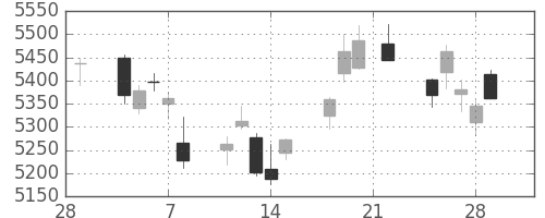 東京海上の日足チャート(2019年3月)