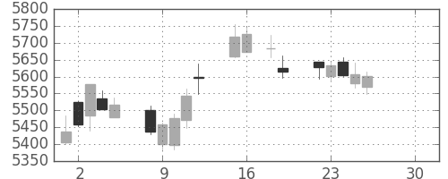 東京海上の日足チャート(2019年4月)
