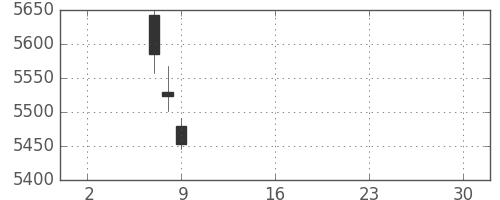 東京海上の日足チャート(2019年5月)