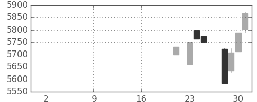 東京海上の日足チャート(2019年10月)