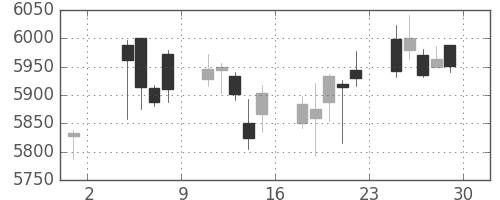 東京海上の日足チャート(2019年11月)