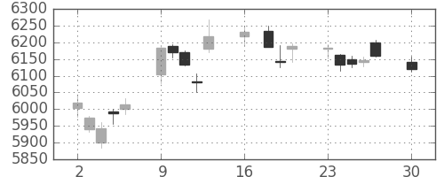 東京海上の日足チャート(2019年12月)
