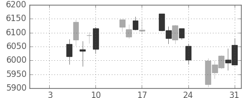 東京海上の日足チャート(2020年1月)