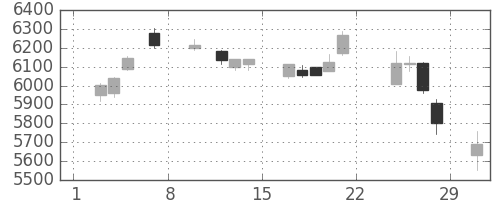 東京海上の日足チャート(2020年2月)