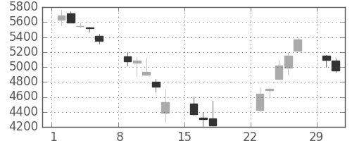 東京海上の日足チャート(2020年3月)