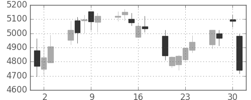 東京海上の日足チャート(2020年4月)