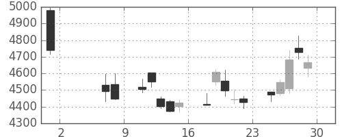 東京海上の日足チャート(2020年5月)