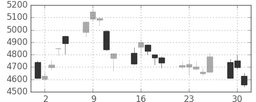 東京海上の日足チャート(2020年6月)