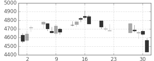 東京海上の日足チャート(2020年7月)