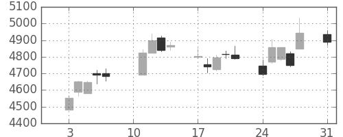東京海上の日足チャート(2020年8月)