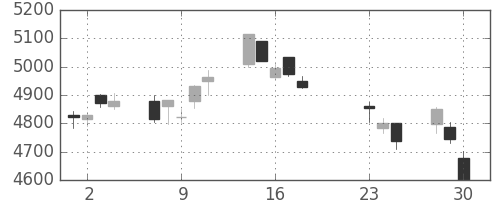 東京海上の日足チャート(2020年9月)