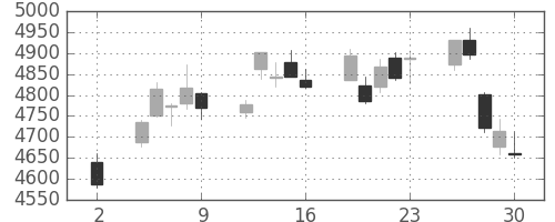 東京海上の日足チャート(2020年10月)