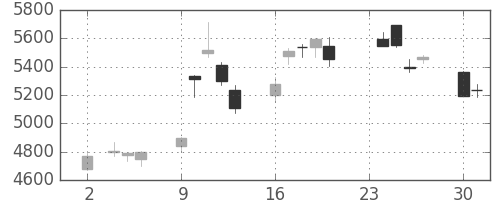 東京海上の日足チャート(2020年11月)
